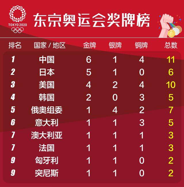 英雄联盟赛事官网-前两日6金平史上最佳 ,中国军团好戏还在后头