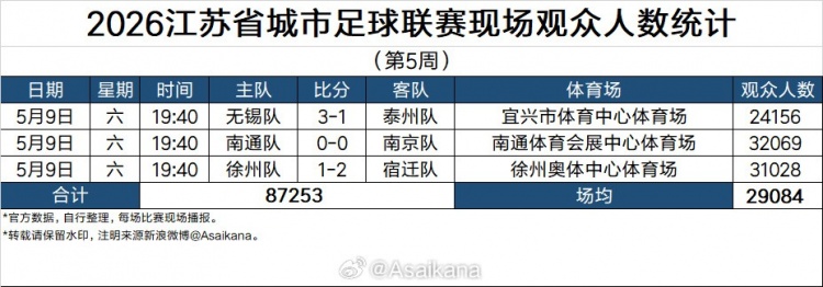 LOL赛事直播-2026江苏省城市足球联赛现场观众统计（第5周）：场均29084人